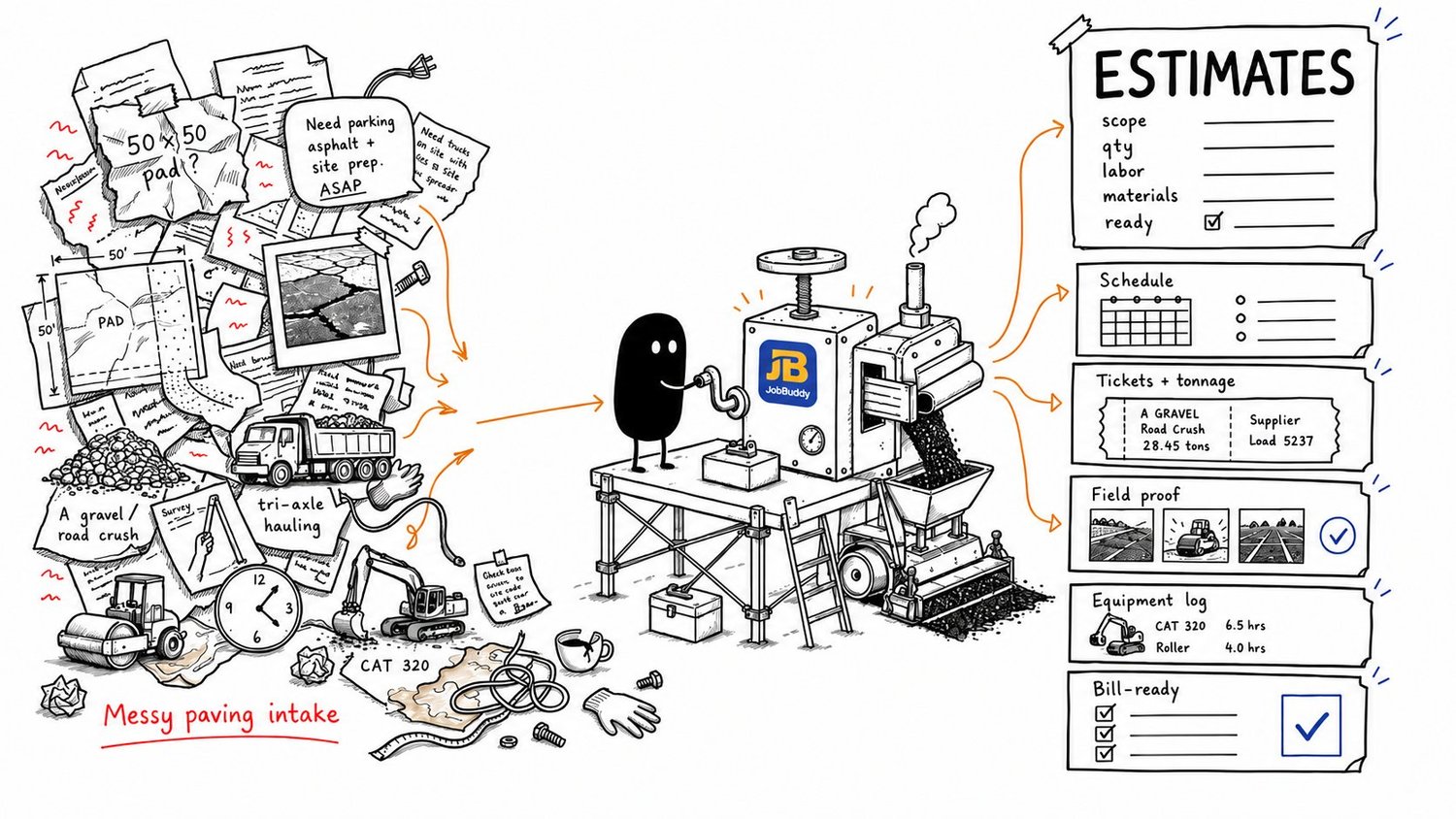 Hand-drawn illustration: JODA cranks a JobBuddy machine that turns a messy pile of paving notes, photos and equipment logs into organized estimates, schedules, tickets, field proof and a bill-ready checklist