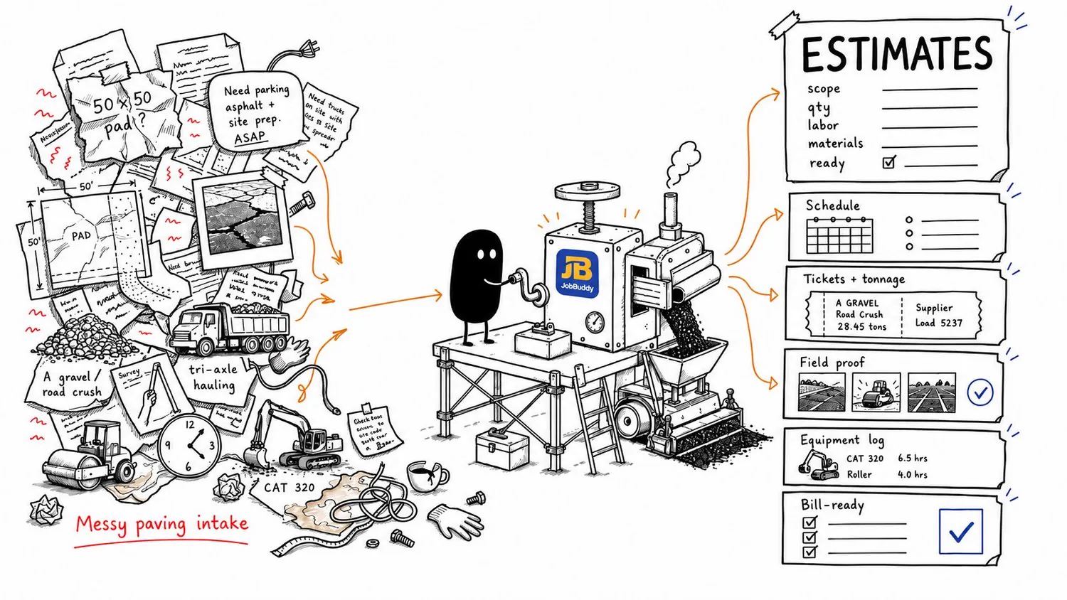 Hand-drawn illustration: JODA cranks a JobBuddy machine that turns a messy pile of paving notes, photos and equipment logs into organized estimates, schedules, tickets, field proof and a bill-ready checklist
